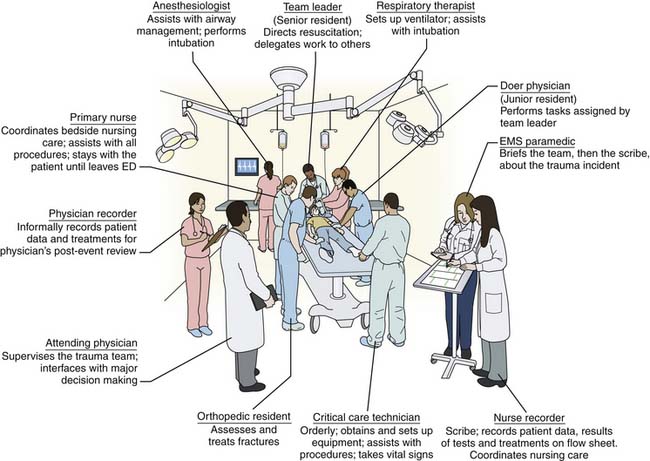 Evaluation, Stabilization, and Initial Management After Multiple Trauma ...