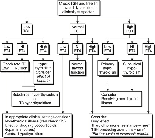 Thyroid and Adrenal Disorders in the Intensive Care Unit | Anesthesia Key