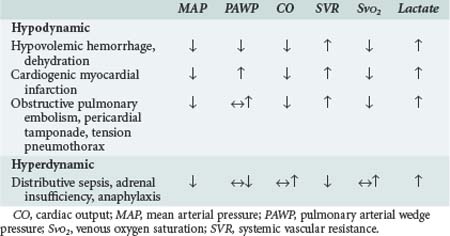 Pathophysiology and Classification of Shock States | Anesthesia Key