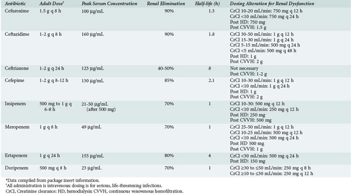 Beta-Lactam Drugs | Anesthesia Key