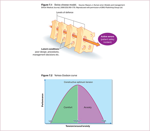 Diagram shows Swiss cheese model with markings for levels of defence, latent conditions (poor design, procedures, management decisions) and active errors (patient safety incident).