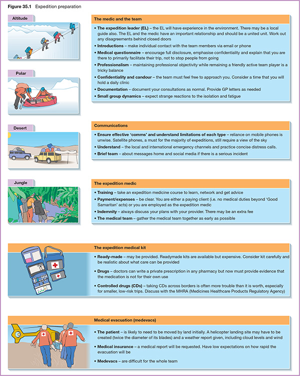 Diagrams show expedition preparation with markings for altitude, polar, desert, jungle, medic and team, communications, expedition medic, expedition medical kit and medical evacuation.