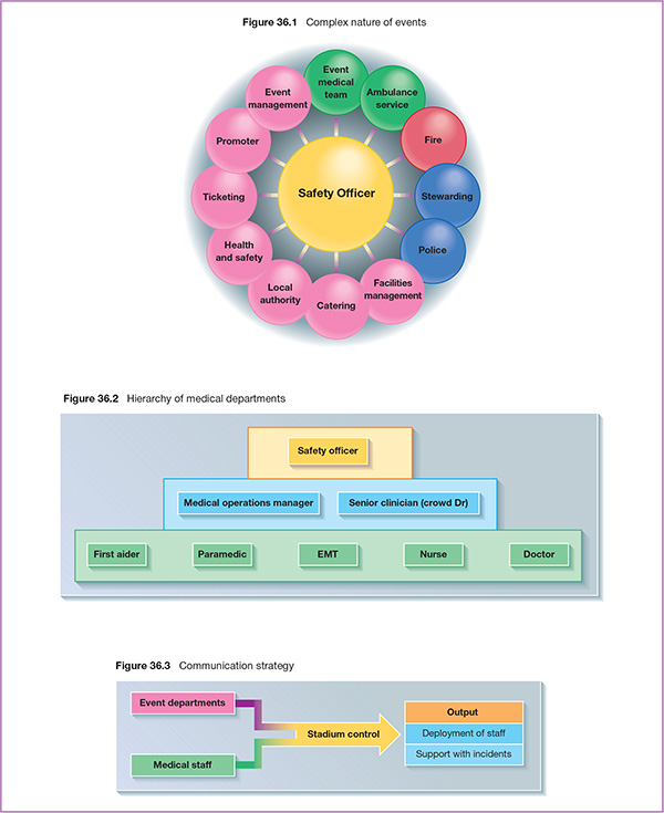 Diagram shows events of complex nature with markings for safety officer, event management, event medical team, ambulance service, stewarding, police, facilities management, et cetera.