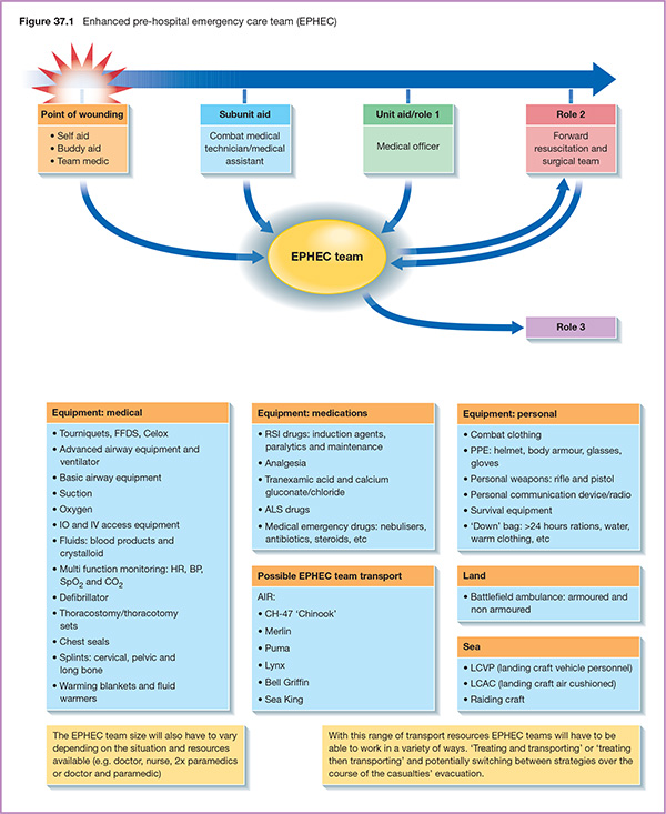 Chart shows enhanced pre-hospital emergency care team with markings for point of wounding, subunit aid, EPHEC team, equipment (medical, medications, personal), land, sea, et cetera.