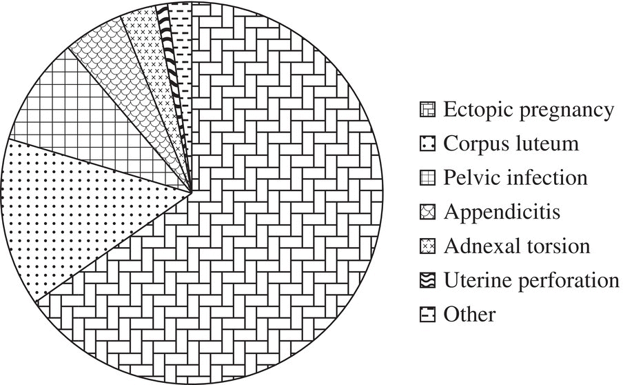 Schematic illustration of etiology of female abdominal pain requiring emergent surgery.