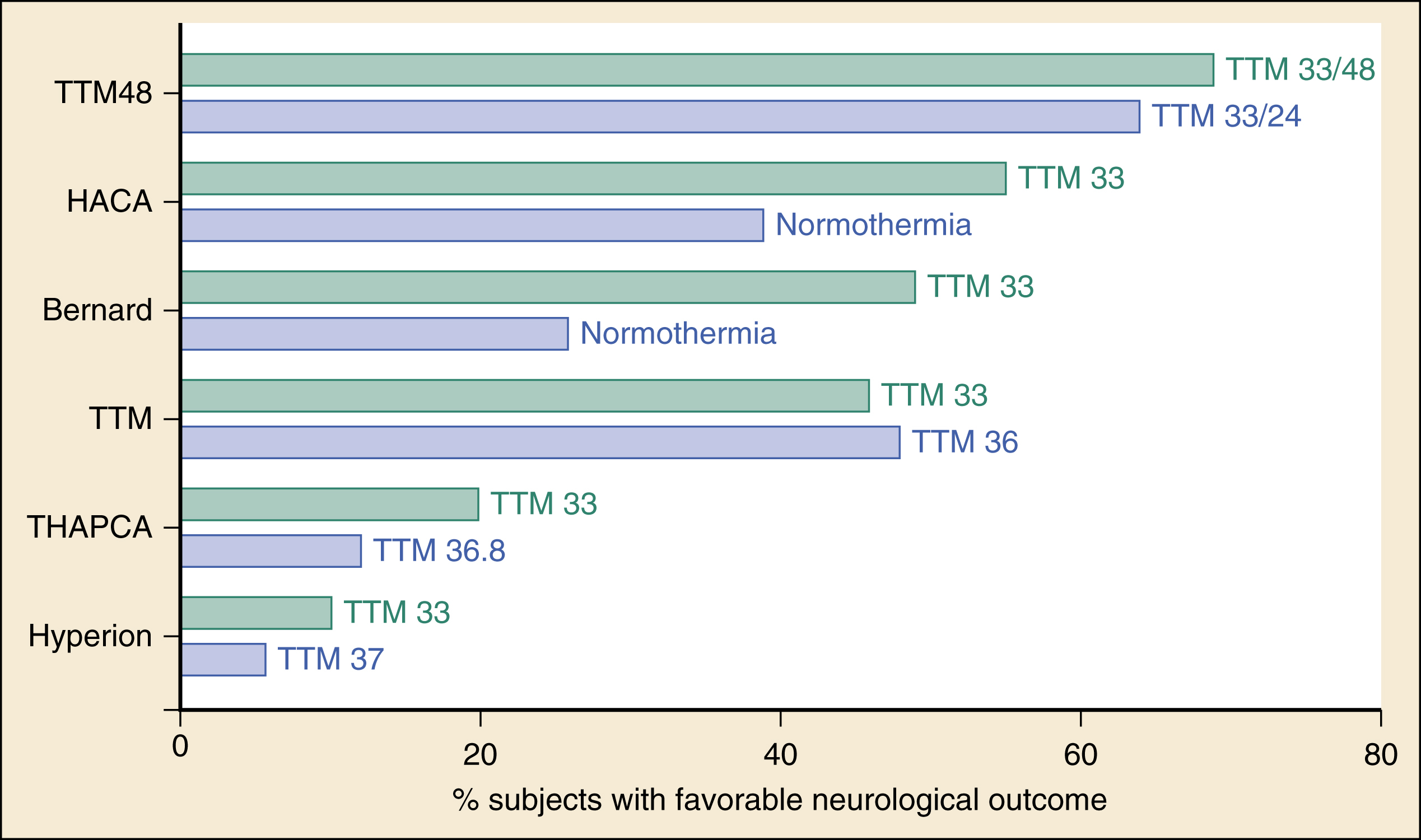 The graph shows neurological outcomes from TTM trials after cardiac arrest. Cooling to 33 degrees often improved results, especially in TTM48, HACA, Bernard, and Hyperion. The graph shows percentage of subjects with favorable neurological outcomes across several randomized trials of targeted temperature management after cardiac arrest. Trials shows TTM48, HACA, Bernard, TTM1, THAPCA, and Hyperion. Each trial evaluates different cooling protocols, such as 33 degrees Celsius, 36 degrees Celsius, or normothermia. TTM48 shows slightly better outcomes with 33 degrees for 48 hours compared to 24 hours. The HACA and Bernard trials demonstrate improved outcomes with 33 degrees versus normothermia. TTM1 shows similar results for 33 and 36 degrees. THAPCA, involving pediatric patients, shows slightly higher outcomes with 33 degrees. The Hyperion trial, which involved patients with in-hospital cardiac arrest, shows significantly improved outcomes with cooling to 33 degrees compared to 37 degrees.