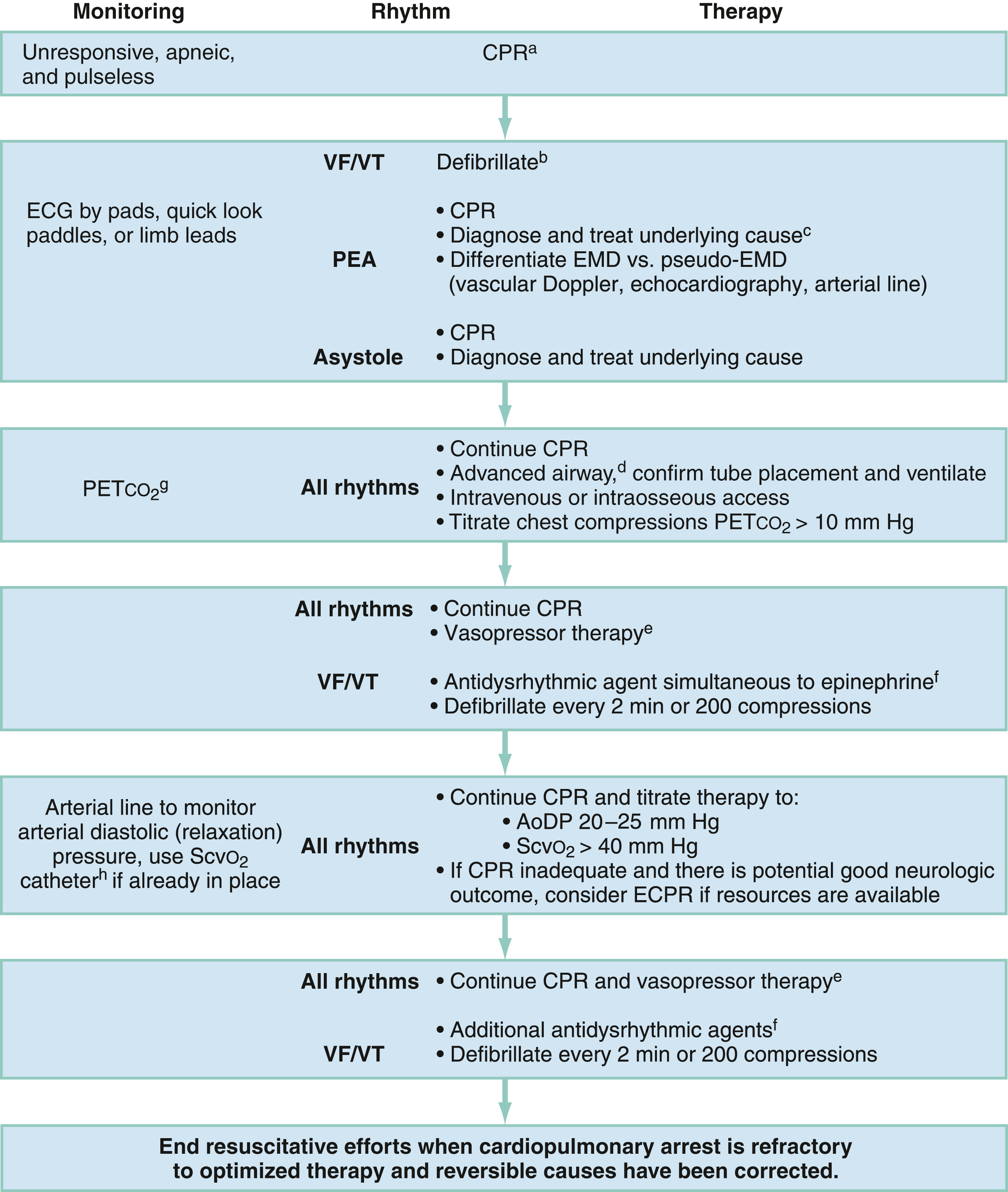The flowchart shows start CPR for unresponsive, pulseless patient. Use ECG to assess rhythm. Defibrillate VF/VT. Monitor PETCO₂/arterial pressure, add drugs, consider ECPR if needed. The flowchart shows emergency treatment algorithm for cardiac arrest, beginning with identification of an unresponsive, apneic, and pulseless patient. CPR is initiated immediately, followed by rhythm assessment using ECG. If ventricular fibrillation (VF) or pulseless ventricular tachycardia (VT) is present, defibrillation is performed alongside CPR and treatment of underlying causes. In pulseless electrical activity (PEA) or asystole, CPR and diagnosis of reversible causes continue. End-tidal CO₂ (PETCO₂) and arterial line monitoring guide resuscitation quality, PETCO₂ above 10 mm Hg or arterial diastolic pressure above 20 mm Hg effective compressions. Vasopressor therapy, such as epinephrine every 3–5 minutes, and antiarrhythmic agents- amiodarone for VF/VT may be added. Extracorporeal CPR (ECPR) may be considered in select cases with potentially good neurologic outcomes.