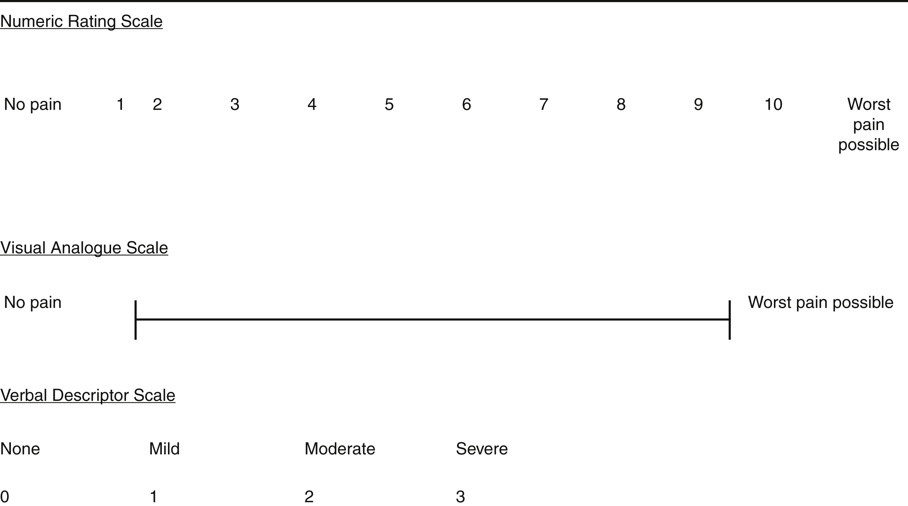 The scale shows three pain scales, Numeric (0 to 10), Visual Analogue (line from no pain to worst pain), and Verbal Descriptor (none to severe, rated 0 to 3) to assess pain intensity. The scale shows three common pain assessment tools. The Numeric Rating Scale allows patients to rate their pain from 0 (no pain) to 10 (worst pain possible). The Visual Analogue Scale uses a horizontal line anchored by “no pain” on the left and “worst pain possible” on the right, where patients mark their pain level along the line.