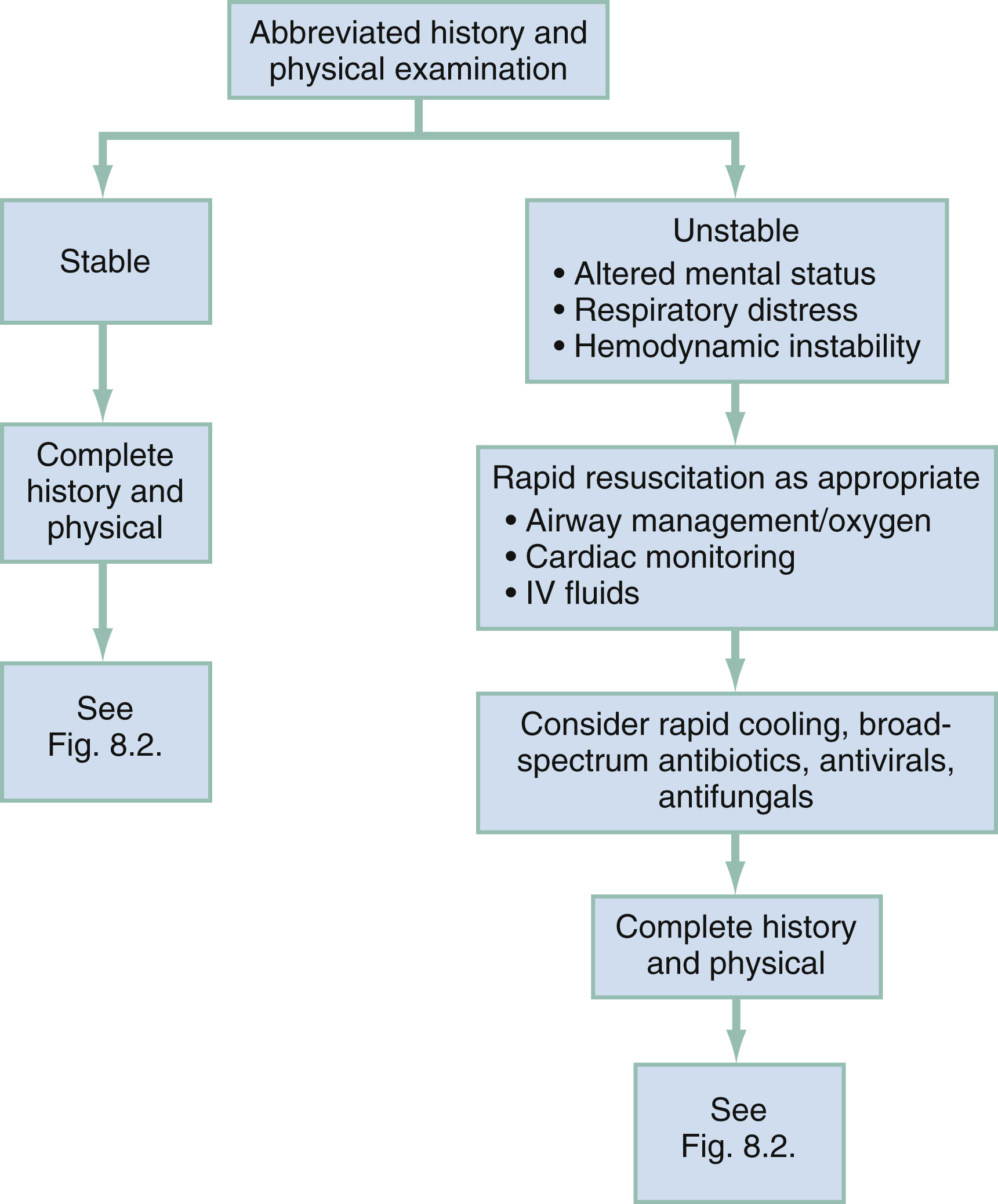 The flowchart shows a critically ill febrile adult starts with brief exam, assesses stability, then proceeds with resuscitation or full history and treatment based on condition. The flowchart shows evaluating a critically ill febrile adult patient, beginning with an abbreviated history and physical examination. The patient is then categorized as either stable or unstable. If stable, the next step is to conduct a complete history and physical, followed by a reference to another figure for further evaluation. If unstable- marked by altered mental status, respiratory distress, or hemodynamic instability, immediate resuscitation measures are taken, This is followed by consideration of rapid cooling and administration of broad-spectrum antibiotics, antivirals, and antifungals. A complete history and physical is then conducted, and the process concludes.