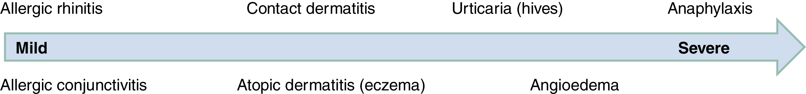 The diagram shows the allergic disease severity ranges from mild (allergic rhinitis, allergic conjunctivitis) to contact dermatitis, eczema, hives, angioedema, and severe anaphylaxis. The diagram shows a horizontal arrow pointing to the right, shows a progression from mild to severe allergic diseases. On the mild end of the spectrum are “Allergic rhinitis” and “Allergic conjunctivitis.” Moving rightward, “Contact dermatitis” and “Atopic dermatitis (eczema)” are shown. Further along are “Urticaria (hives)” and “Angioedema.” At the far right, representing the severe end, is “Anaphylaxis.” The arrow is labeled “Mild” at the left and “Severe” at the right.