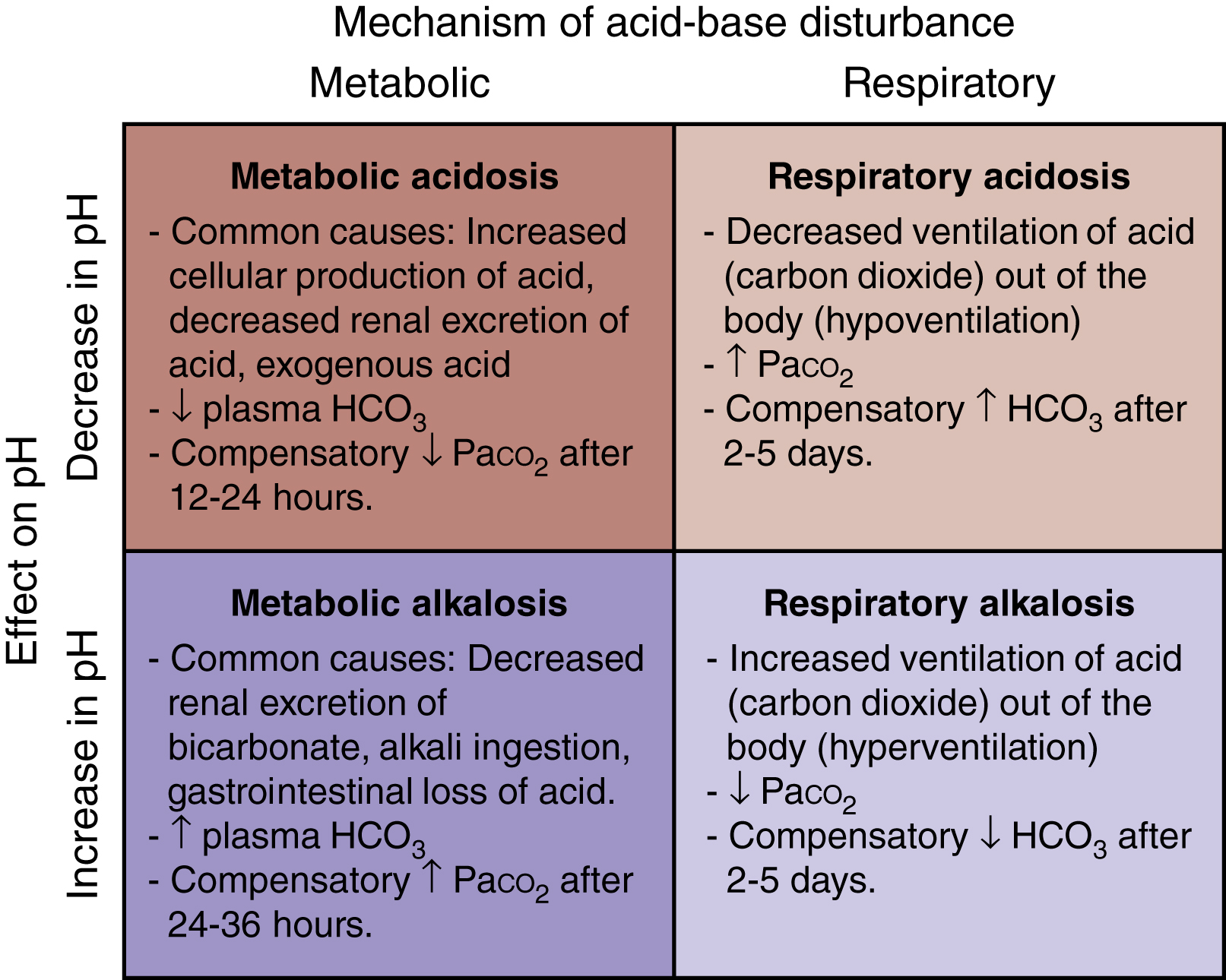 The diagram shows metabolic acidosis from acid gain or renal loss with low bicarbonate and low carbon dioxide; respiratory acidosis from hypoventilation; metabolic alkalosis from alkali/acid loss. The diagram titled the mechanism of acid-base disturbance shows four quadrants based on metabolic or respiratory origin and effect on pH. Metabolic acidosis: increased acid production, decreased renal acid excretion, exogenous acid, decreased plasma HCO₃, compensatory decreased PCO₂ after 12–24 hours. Respiratory acidosis: decreased ventilation of acid (CO₂), increased PCO₂, compensatory increased HCO₃ after 2–5 days. Metabolic alkalosis: decreased renal bicarbonate excretion, alkali ingestion, GI acid loss, increased plasma HCO₃, compensatory increased PCO₂ after 24–36 hours. Respiratory alkalosis: increased ventilation of acid (CO₂), decreased PCO₂, compensatory decreased HCO₃ after 2–5 days.