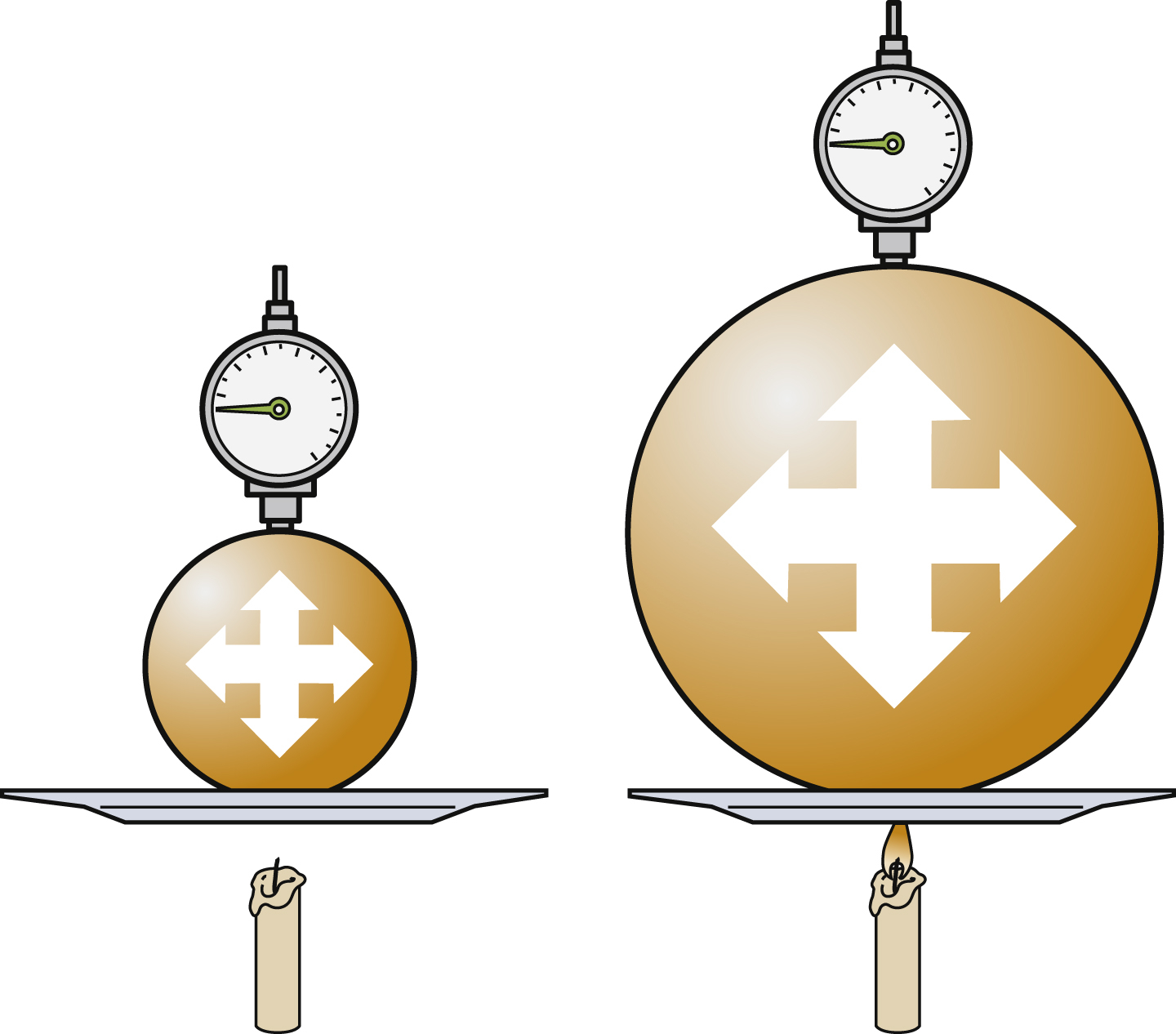 The diagram shows stands above flames show volume change: left sphere small with inward arrows (contraction), right sphere large with outward arrows (expansion), pressure constant. The diagram shows two gas-filled spheres, each connected to a pressure gauge, placed on stands above flames. The left sphere is smaller, with inward-pointing white arrows shows contraction. The right sphere is larger, with outward-pointing white arrows shows expansion.