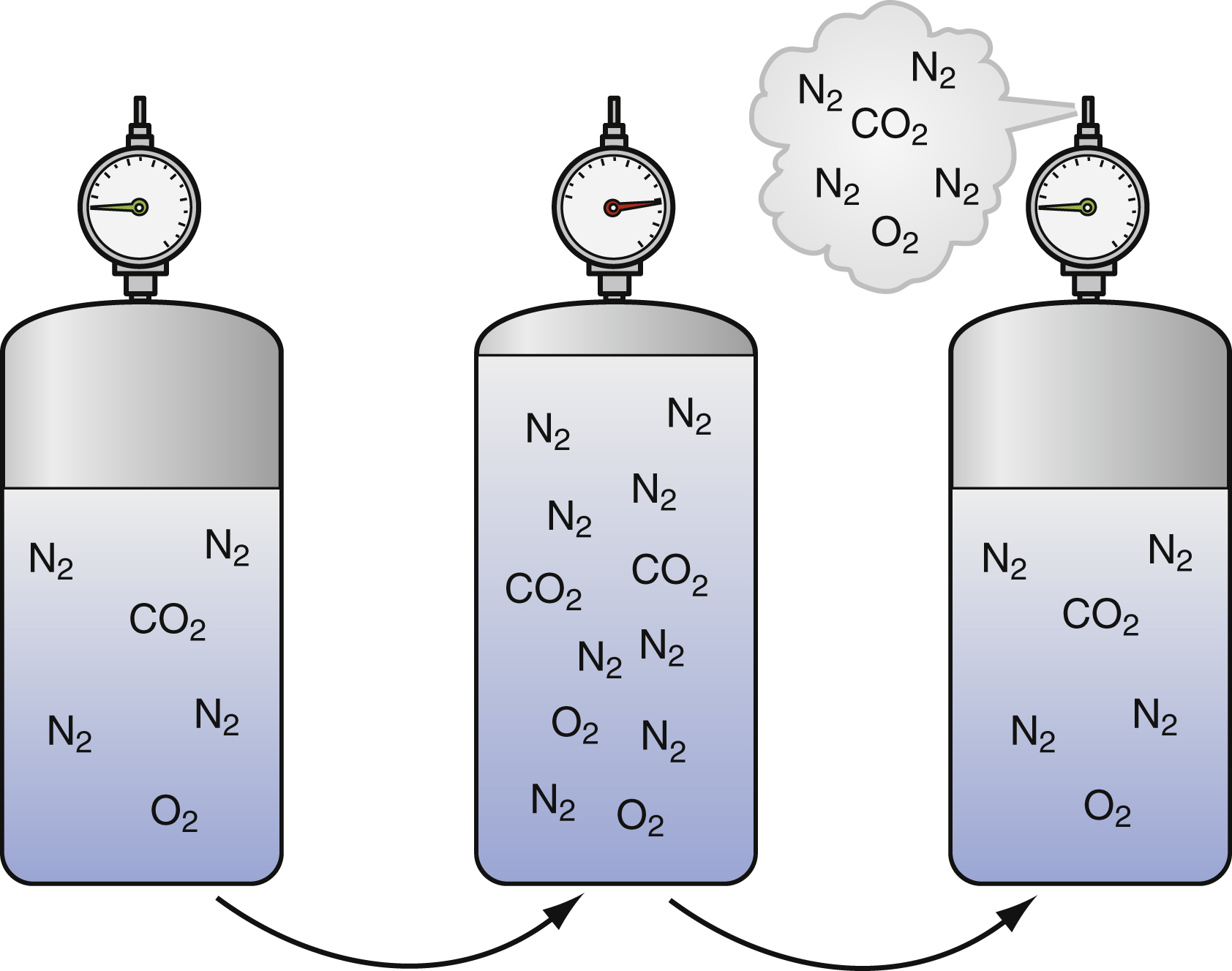 The diagram shows three cylinders with gauges: left labeled N₂, CO₂, O₂ dissolved; middle more N₂, CO₂, O₂ under high pressure; right gas release with N₂, CO₂, O₂ escaping upward. The diagram shows three vertical gas cylinders with pressure gauges on top. The left cylinder contains gas labels “N₂,” “CO₂,” and “O₂” dissolved in the liquid. The middle cylinder shows more “N₂,” “CO₂,” and “O₂” dissolved in the liquid and an additional “N₂,” “CO₂,” “O₂” mixture above it. The right cylinder, with reduced pressure, shows less “N₂,” “CO₂,” and “O₂” dissolved and gas bubbles released upward with labels “N₂,” “CO₂,” and “O₂” escaping into the air.