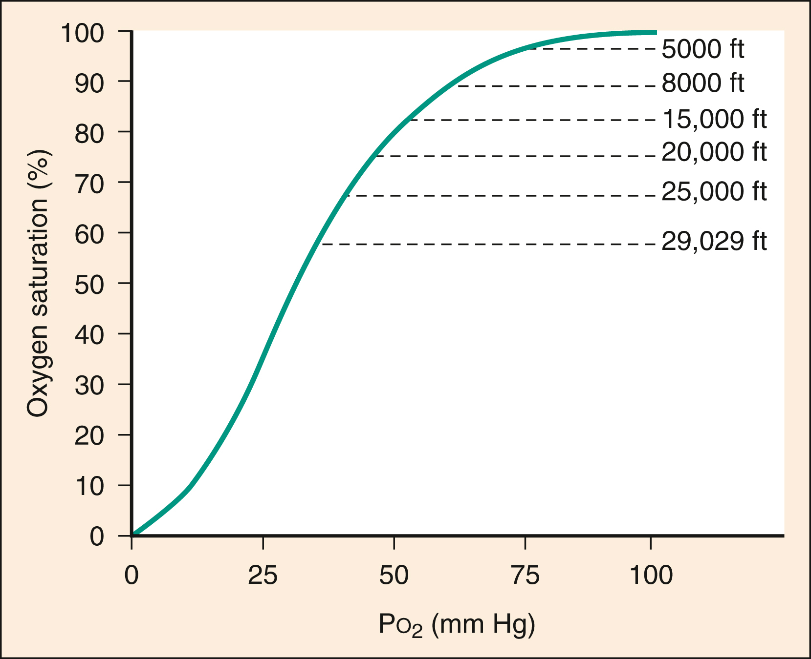The graph shows oxygen-hemoglobin curve shows oxygen saturation vs PO₂, with altitudes marked: 5000 ft, 8000 ft, 15000 ft, 20000 ft, 25000 ft, 29029 ft; higher altitude lowers oxygen saturation. The graph shows oxygen saturation percentage on the y-axis and PO₂ mm Hg on the x-axis, showing the oxygen-hemoglobin dissociation curve. Marked horizontal dashed lines shows approximate oxygen saturation levels at altitudes: 5000 ft, 8000 ft, 15,000 ft, 20,000 ft, 25,000 ft, and 29,029 ft. The curve rises steeply at lower PO₂, then plateaus near 100 percent saturation as PO₂ increases, with higher altitudes showing progressively lower oxygen saturation.