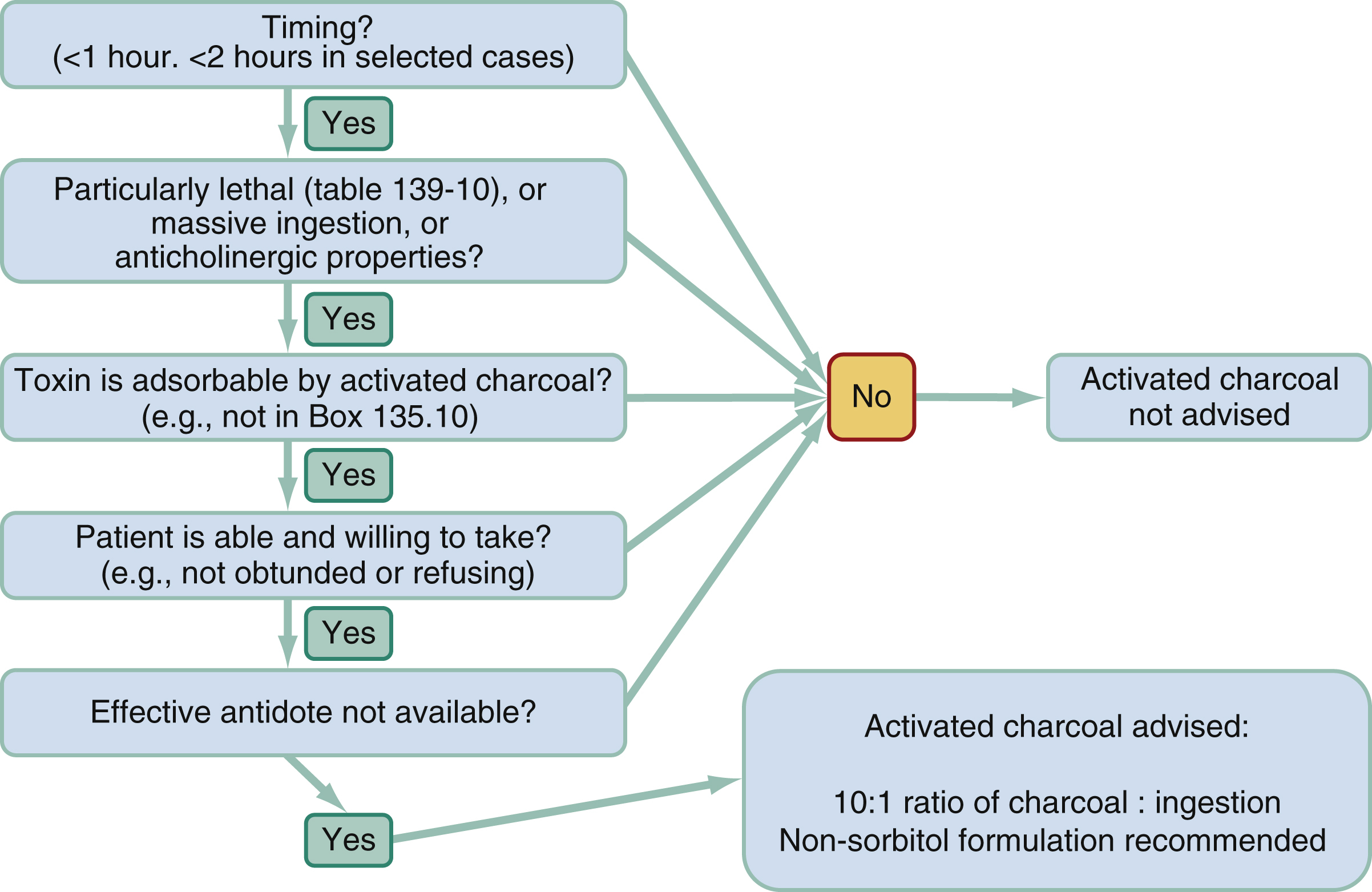The decision tree diagram shows the activated charcoal if ingestion is under two hours, toxin is lethal or massive, adsorbable, patient willing, and no antidote; use ten to one ratio, non sorbitol. The decision tree diagram shows the early administration of activated charcoal one hour post-ingestion. It begins with assessing timing less than one hour or less than two hours in selected cases, determining if the toxin is particularly lethal, involves massive ingestion, or has anticholinergic properties, and checking if the toxin is adsorbable by activated charcoal. If the patient is able and willing to take it and no effective antidote is available, activated charcoal is advised at a ten-to-one ratio of charcoal to ingestion using a non-sorbitol formulation. If any criteria are not met, activated charcoal is not advised.