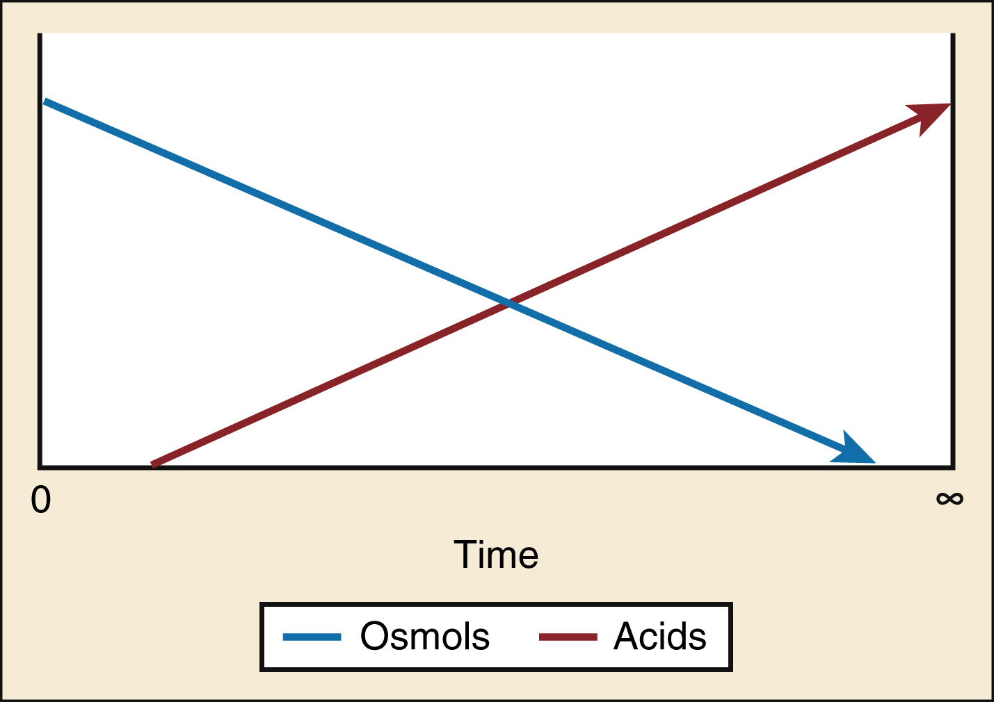 The graph shows osmotically active parent alcohol Osmols decreasing over time while acid metabolites Acids increase, illustrating the shift from parent alcohol to acidic metabolites. The graph shows time on the x-axis and two labeled lines: blue line labeled Osmols and red line labeled Acids. The blue Osmols line starts high on the left and slopes downward to near zero on the right, while the red Acids line starts low and slopes upward over time, crossing the Osmols line.