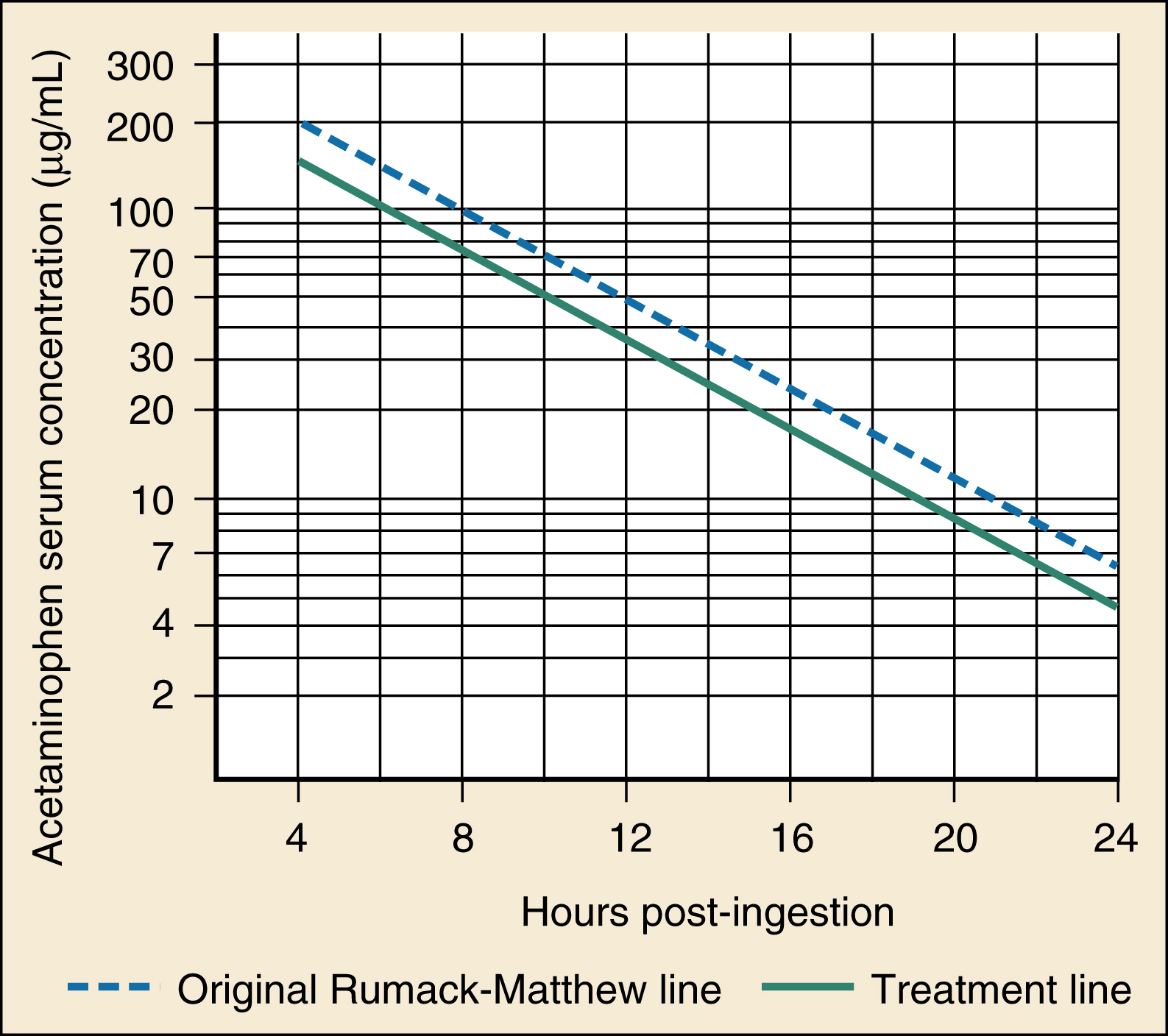 The graph shows the acetaminophen serum concentration vs hours after ingestion with two reference lines: dashed Original Rumack-Matthew line and solid lower Treatment line for overdose care. The graph shows a treatment nomogram for acute acetaminophen overdose, showing acetaminophen serum concentration in micrograms per milliliter on the y-axis and hours post-ingestion on the x-axis. It includes two reference lines: the dashed Original Rumack-Matthew line and a solid Treatment line, both sloping downward from higher concentrations at earlier times toward lower concentrations at later times.