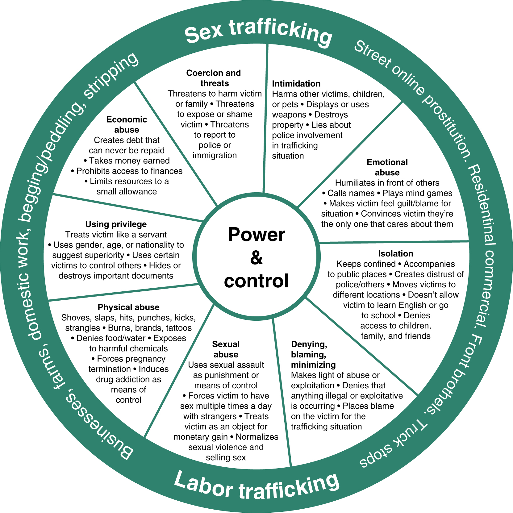 The diagram titled Polaris Human Trafficking Power and Control Wheel shows power and control through coercion, threats, intimidation, emotional and physical abuse, isolation, and economic control. The diagram titled Polaris Human Trafficking Power and Control Wheel shows a central circle labeled power and control surrounded by tactics. Sections include coercion and threats using threats of harm or deportation, intimidation using looks, gestures, and destroying property, emotional abuse making victims feel guilty or worthless, isolation controlling activities and limiting contact, denying blaming minimizing abuse and shifting blame, sexual abuse forcing sexual acts, physical abuse including hitting and burning, using privilege asserting special treatment or control, and economic abuse taking wages or limiting access to money. The outer ring lists sex trafficking including street online prostitution, residential commercial, escort, truck stops, and labor trafficking including business sales, farm, domestic work, begging peddling, and stripping.