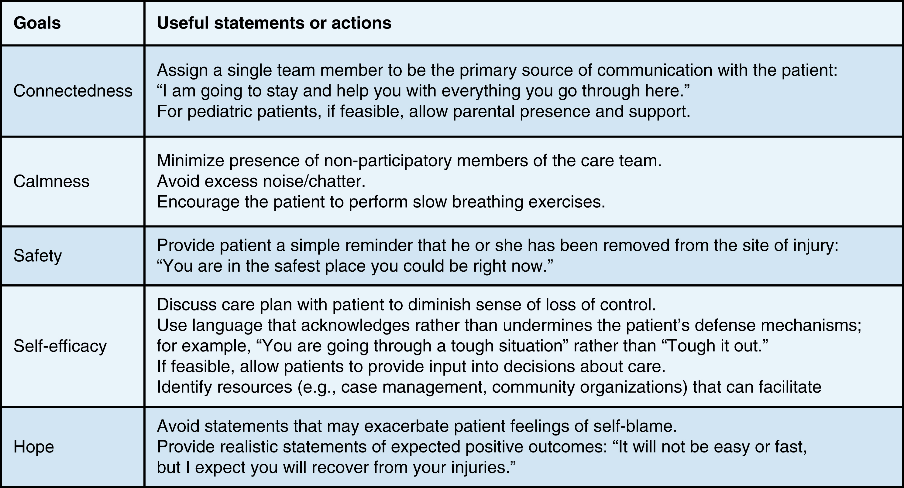 The table shows trauma care with actions. Connectedness: one communicator and support. Calmness: reduce noise and slow breathing. Safety: reassure. Self efficacy: involve patient. Hope: avoid blame. The table shows goals and useful statements or actions for psychological first aid in trauma-informed care. For connectedness: assign one team member as primary communicator and allow parental support, example statement “I am going to stay and help you with everything you go through here.” For calmness: minimize non-participatory staff, avoid noise, encourage slow breathing. For safety: remind the patient they are removed from injury site, example “You are in the safest place you could be right now.” For self-efficacy: discuss care plans to reduce loss of control, use supportive language “You are going through a tough situation,” allow input into decisions, and identify resources. For hope: avoid statements increasing self-blame, provide realistic positive expectations, example “It will not be easy or fast, but I expect you will recover from your injuries.”