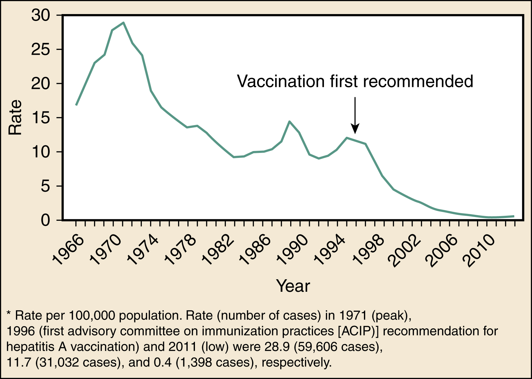 The graph shows hepatitis A incidence in the US (1966–2010) shows peak near 29 per 100,000 in 1971, decline after 1995 vaccination recommendation, reaching about 1 per 100,000 by 2010. The graph shows a line of hepatitis A incidence in the United States from 1966 to 2010. The y-axis is labeled “Rate” per 100,000 population, and the x-axis is labeled “Year.” The graph peaks around 1971 at approximately 29 cases per 100,000 population and then declines with fluctuations. An annotation labeled “Vaccination first recommended” is placed around 1995, after which incidence rates show a significant decline, reaching about 1 case per 100,000 by 2010. Additional notes shows rates and number of cases for 1971 (peak), 1996 (first vaccination recommendation), and 2011 (reduced incidence).
