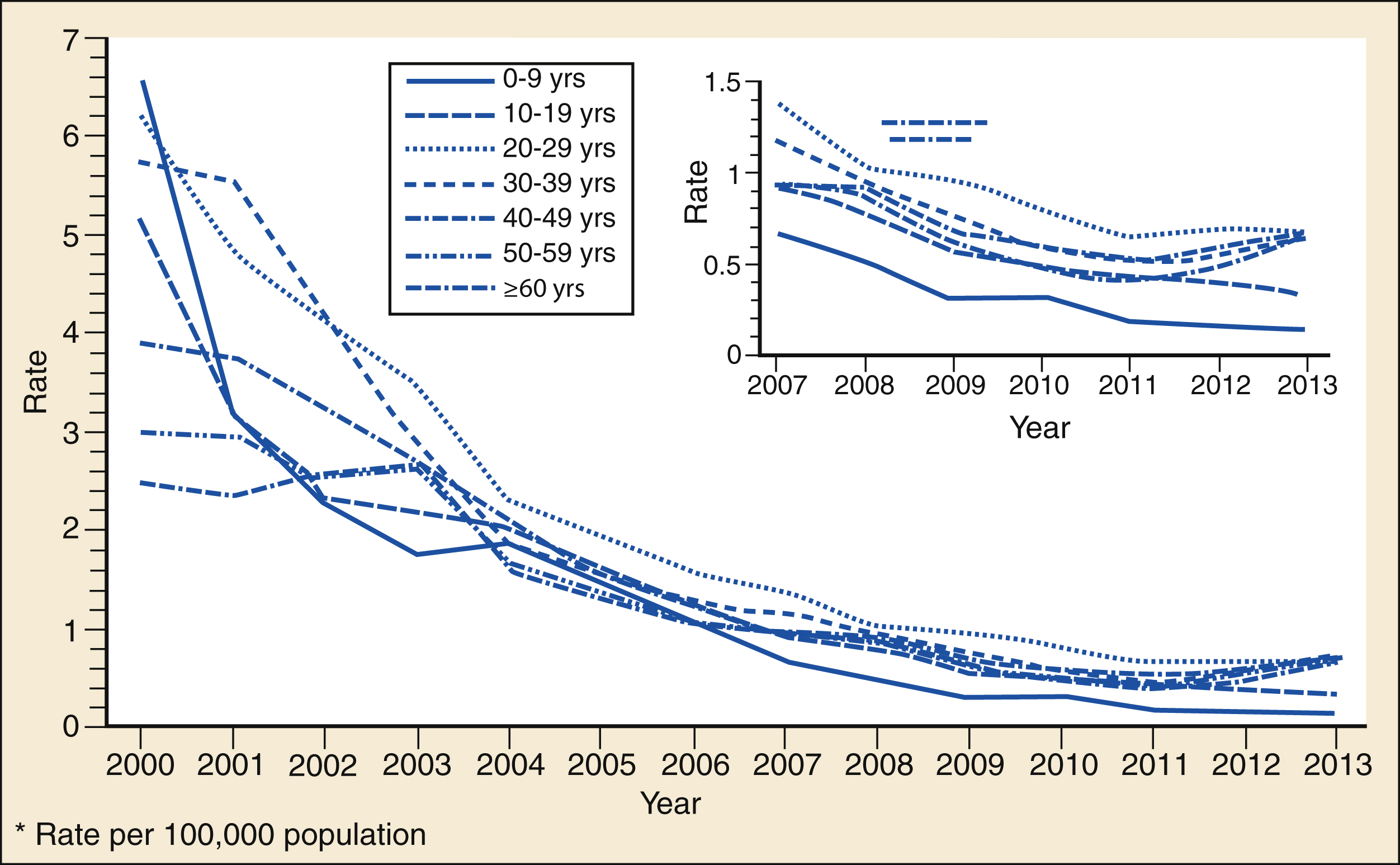 The graph shows hepatitis A incidence in the US by age shows highest rates in ages 0–9, declining across all ages, converging to uniformly low rates by 2013, with inset showing 2007–2013 low trends. The graph shows the incidence of hepatitis A in the United States from the year 2000 to 2013, categorized by age groups. The vertical axis is labeled “Rate per 100,000 population,” and the horizontal axis is labeled “Year.” Distinct lines represent seven age groups: 0–9 years, 10–19 years, 20–29 years, 30–39 years, 40–49 years, 50–59 years, and 60 years and older, each identified by different line patterns. In 2000, incidence rates are highest among children aged 0–9 years, followed by adolescents and young adults, with older age groups showing lower baseline rates. Over the observed period, all age groups demonstrate a steady decline in incidence, with sharper decreases in younger populations, which traditionally had the highest risk. By approximately 2007, the incidence among all groups drops significantly and converges toward uniformly low rates by 2013. An inset graph in the upper right corner focuses on the period 2007 to 2013, with the vertical axis scaled from 0 to 1.5 per 100,000 population, providing a closer view of low-level incidence trends during these years.