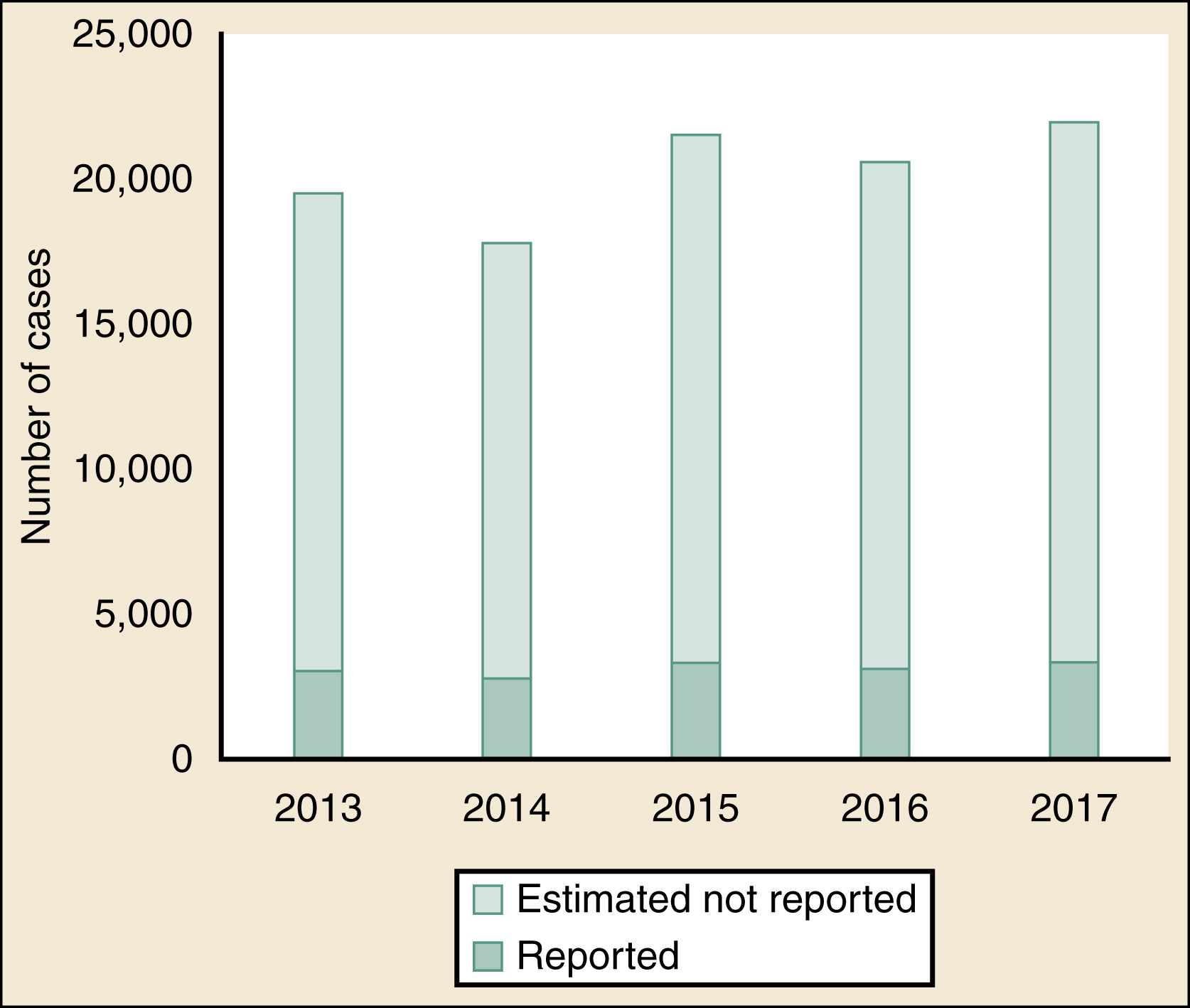 The graph shows hepatitis B incidence in US shows reported cases in dark green and estimated unreported in light green, with totals near 20k in 2013, peaking above 22k in 2015, rising again by 2017. The graph shows the hepatitis B incidence in the United States from 2013 to 2017. The vertical axis is labeled “Number of cases,” ranging from 0 to 25,000, and the horizontal axis lists the years 2013, 2014, 2015, 2016, and 2017. Each bar is divided into two segments: “Reported” cases shown in dark green at the base and “Estimated not reported” cases shown in light green above. The bars shows higher estimated unreported cases compared to reported cases each year. In 2013, total cases are slightly below 20,000; 2014 shows a decrease; 2015 has the highest count exceeding 22,000; 2016 is slightly lower, and 2017 again shows an increase approaching 23,000. A legend at the bottom identifies the color coding for “Estimated not reported” and “Reported.”