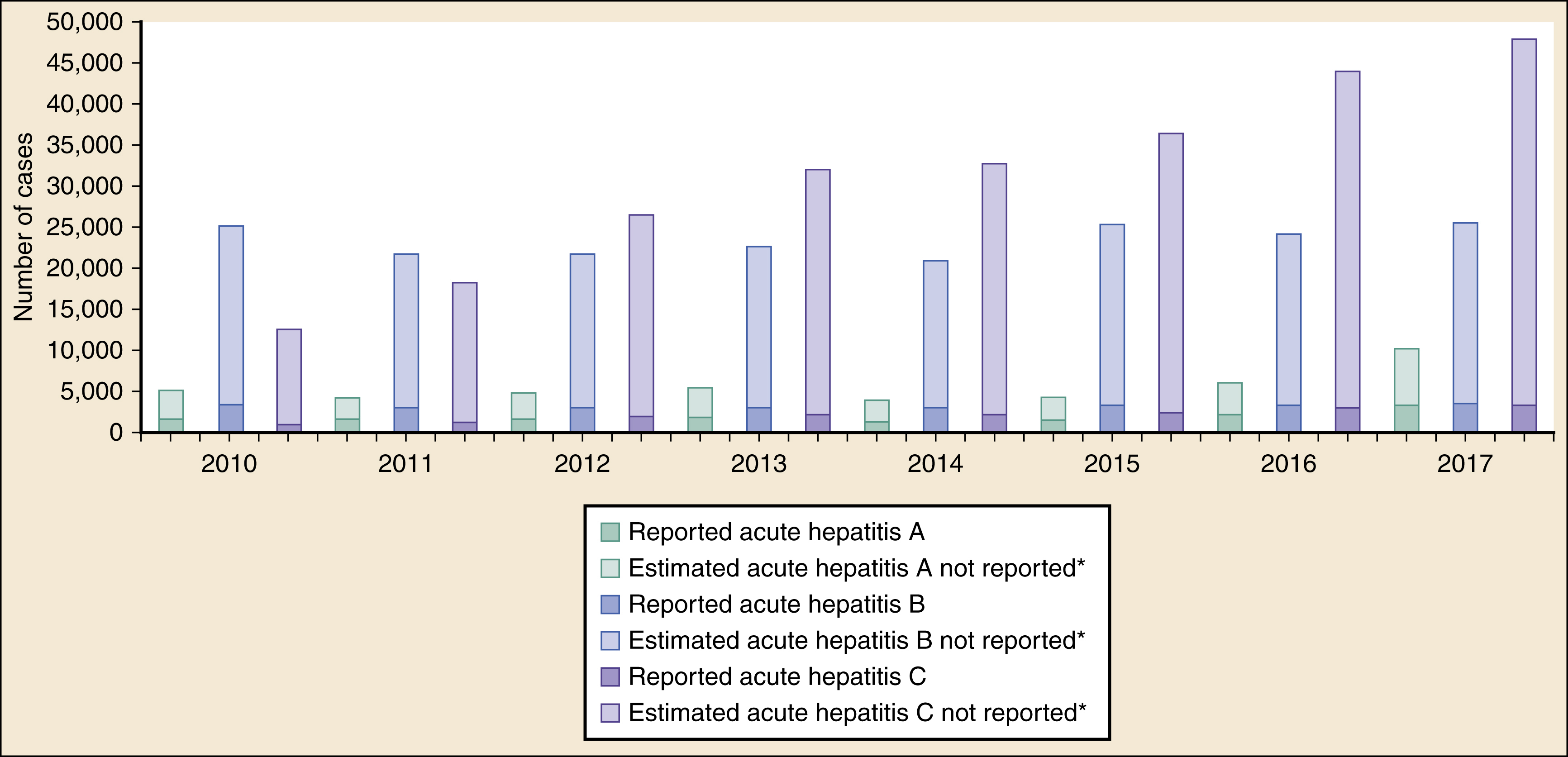 The chart shows the US acute hepatitis A, B, and C (2010–2017) shows estimated cases higher than reported for all types. Hepatitis C peaks near 50,000 in 2017, hepatitis B is fluctuates. The chart shows reported and estimated acute hepatitis A, B, and C cases in the United States from 2010 to 2017. The vertical axis is labeled “Number of cases” ranging from 0 to 50,000, and the horizontal axis lists the years 2010 through 2017. The legend identifies six data categories: “Reported acute hepatitis A” (green), “Estimated acute hepatitis A not reported” (light green), “Reported acute hepatitis B” (blue), “Estimated acute hepatitis B not reported” (light blue), “Reported acute hepatitis C” (purple), and “Estimated acute hepatitis C not reported” (lavender). Across all years, estimated not reported cases are consistently higher than reported cases for each hepatitis type. Acute hepatitis C, shown in purple shades, has the highest case numbers and shows an increasing trend, peaking near 50,000 estimated cases by 2017. Hepatitis B shows moderate case numbers with some fluctuations, while hepatitis A cases remain relatively lower and stable.