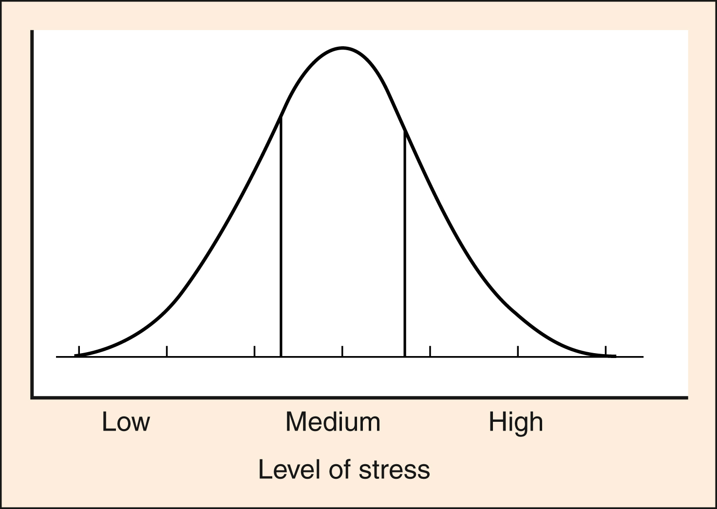 The graph shows the Yerkes Dodson curve with level of stress on x axis low medium high and performance on y axis shows peak performance at medium stress and lower performance at low and high stress. The graph shows the Yerkes-Dodson curve depicting human performance versus stress. The x-axis is labeled level of stress with low, medium, and high. The y-axis represents performance without label text. The curve rises from low stress, peaks at medium stress, and declines at high stress, illustrating optimal performance at moderate stress levels.